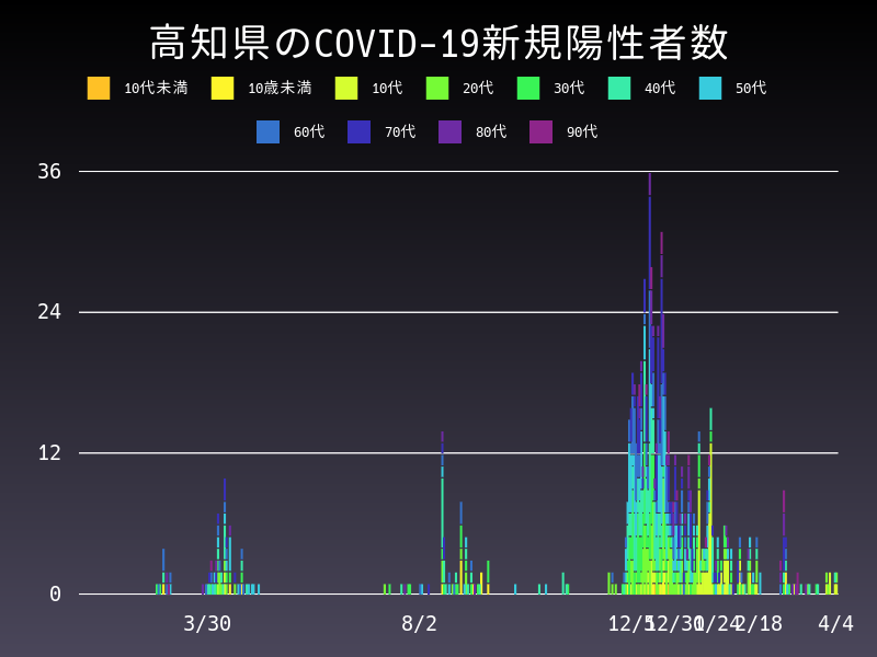 2021年4月4日 高知県の新型コロナウイルス新規陽性者数