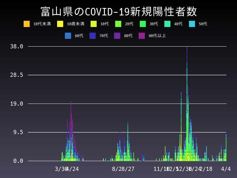 2021年4月4日 富山県の新型コロナウイルス新規陽性者数
