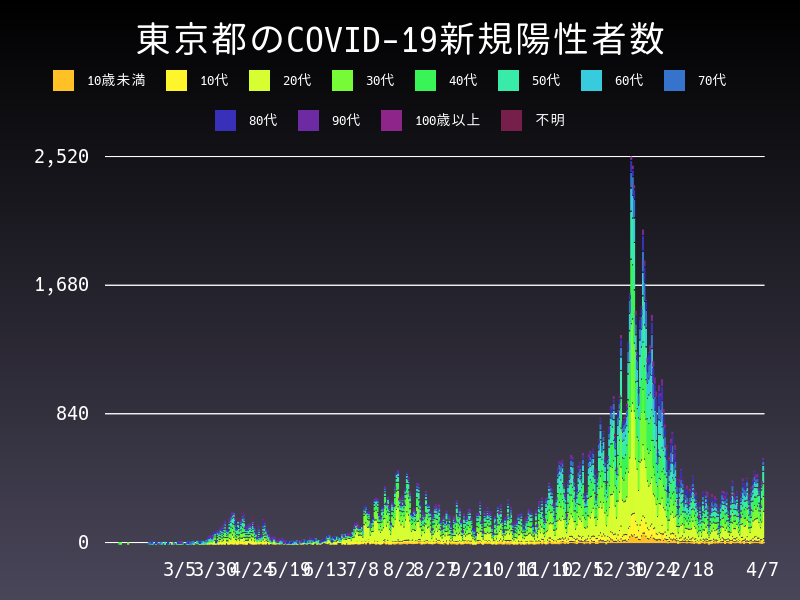 2021年4月7日 東京都の新型コロナウイルス新規陽性者数