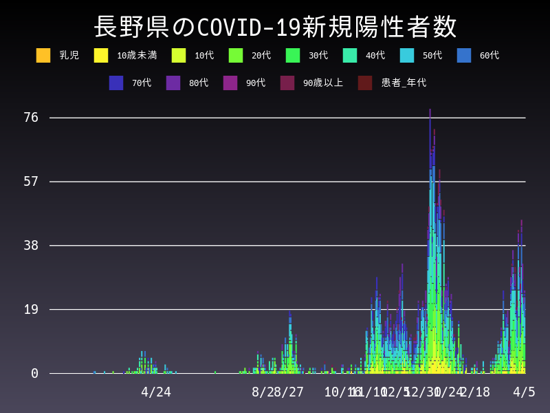 2021年4月5日 長野県の新型コロナウイルス新規陽性者数