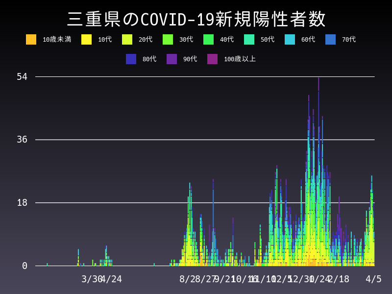 2021年4月5日 三重県の新型コロナウイルス新規陽性者数