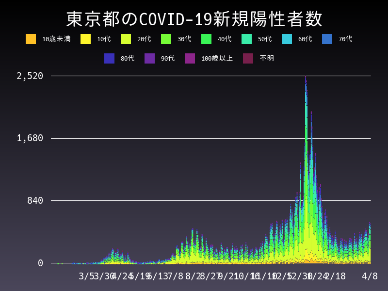 2021年4月8日 東京都の新型コロナウイルス新規陽性者数