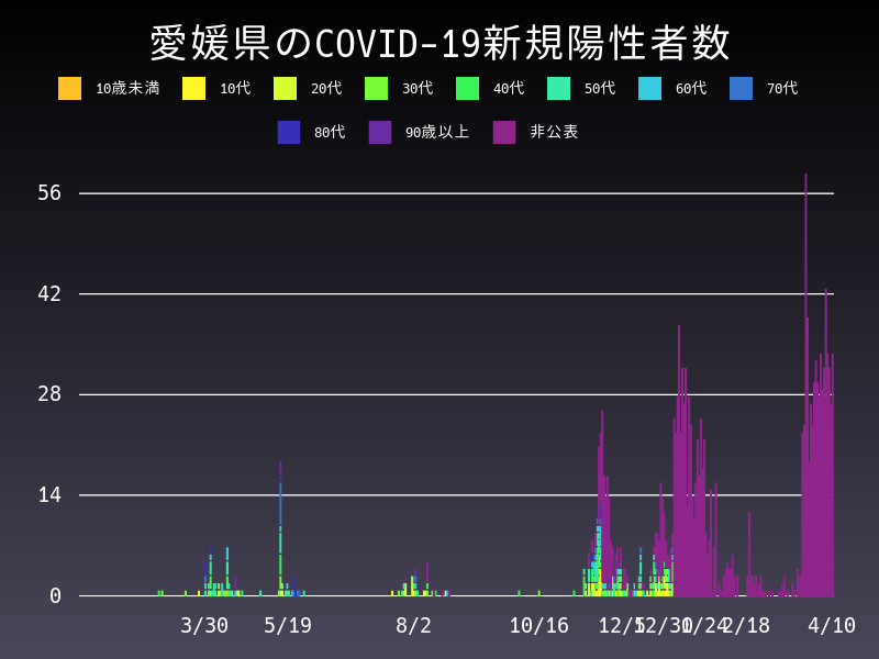 2021年4月10日 愛媛県の新型コロナウイルス新規陽性者数