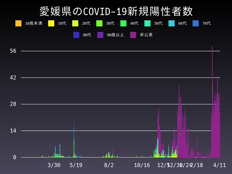 2021年4月11日 愛媛県の新型コロナウイルス新規陽性者数