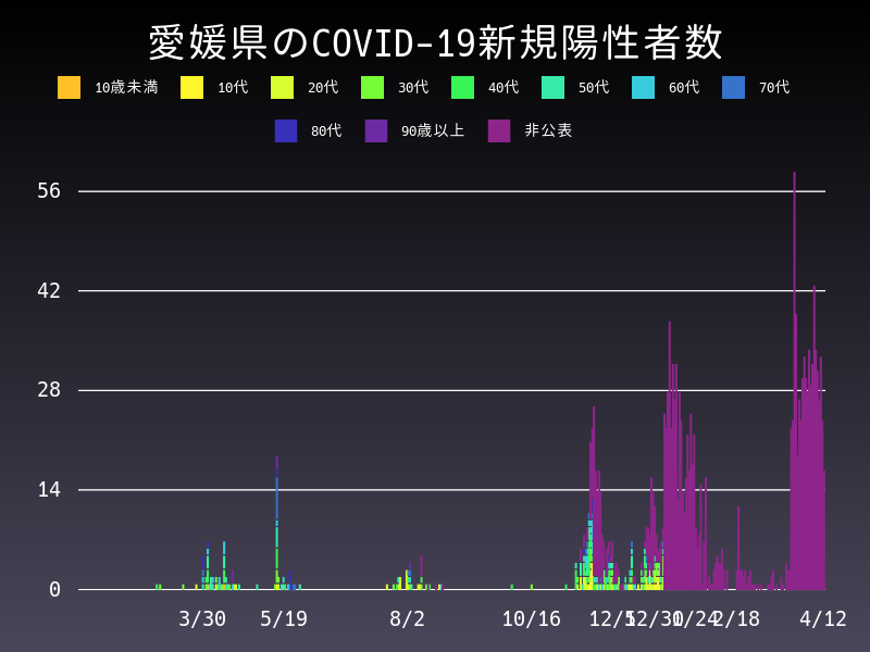 2021年4月12日 愛媛県の新型コロナウイルス新規陽性者数