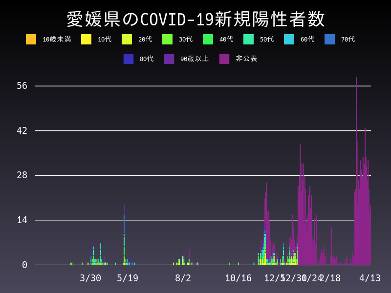 2021年4月13日 愛媛県の新型コロナウイルス新規陽性者数