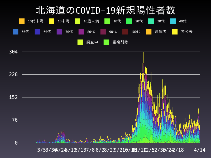 2021年4月14日 北海道の新型コロナウイルス新規陽性者数