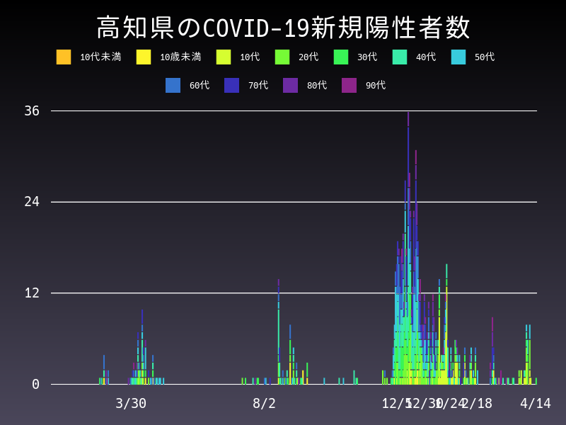 2021年4月14日 高知県の新型コロナウイルス新規陽性者数