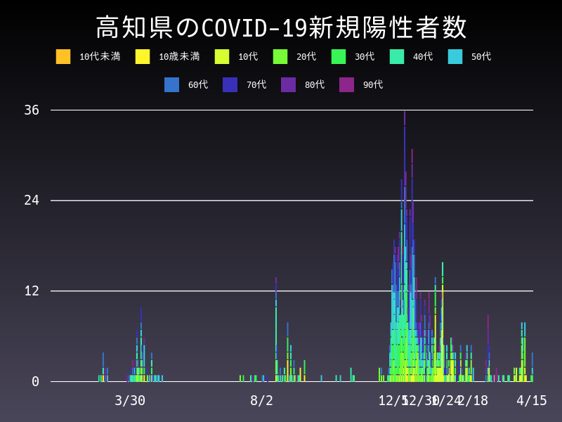 2021年4月15日 高知県の新型コロナウイルス新規陽性者数