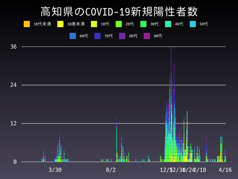 2021年4月16日 高知県の新型コロナウイルス新規陽性者数