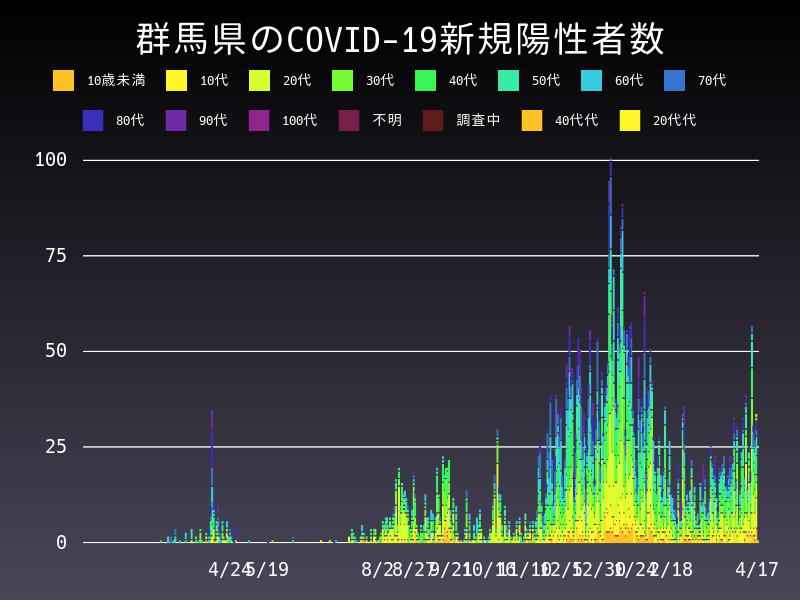 2021年4月17日 群馬県の新型コロナウイルス新規陽性者数