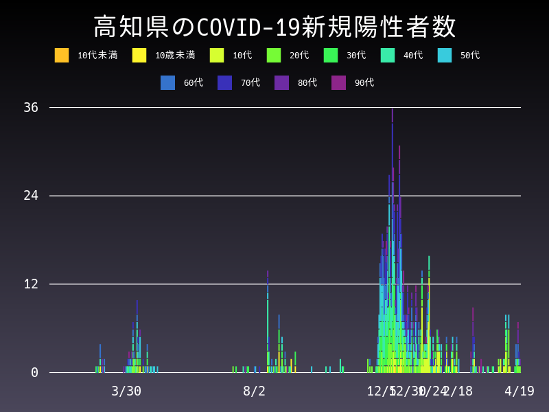 2021年4月19日 高知県の新型コロナウイルス新規陽性者数