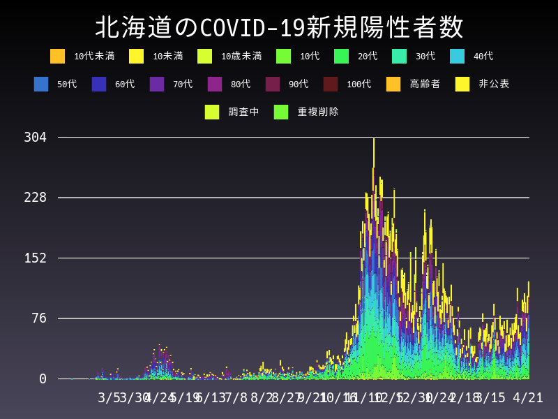 2021年4月21日 北海道の新型コロナウイルス新規陽性者数