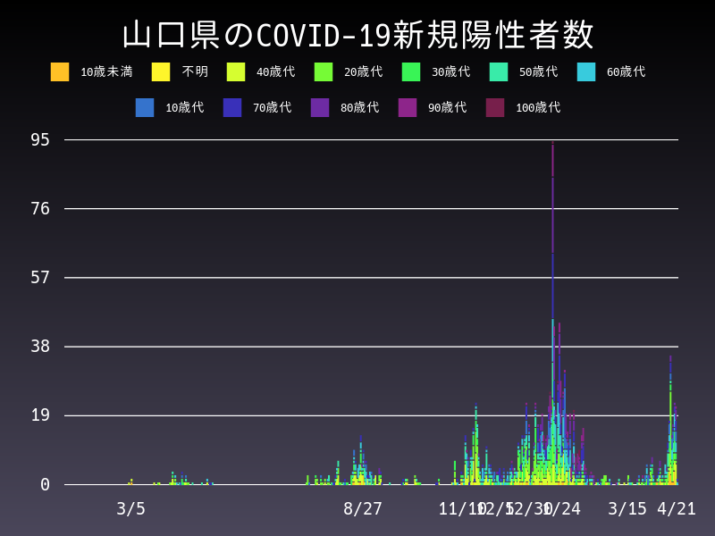 2021年4月21日 山口県の新型コロナウイルス新規陽性者数