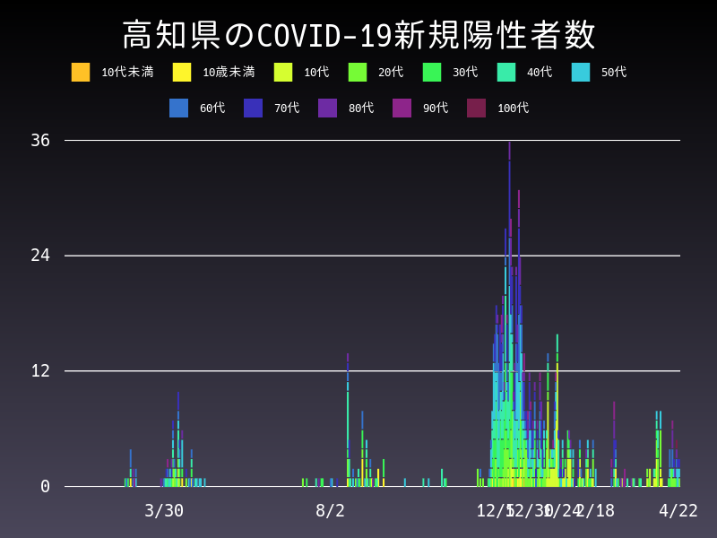 2021年4月22日 高知県の新型コロナウイルス新規陽性者数