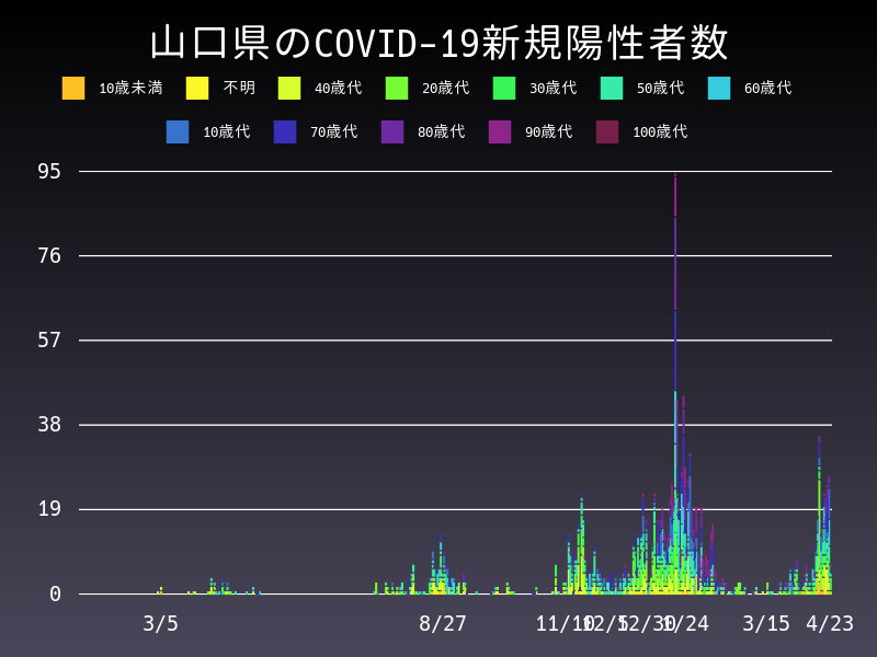 2021年4月23日 山口県の新型コロナウイルス新規陽性者数