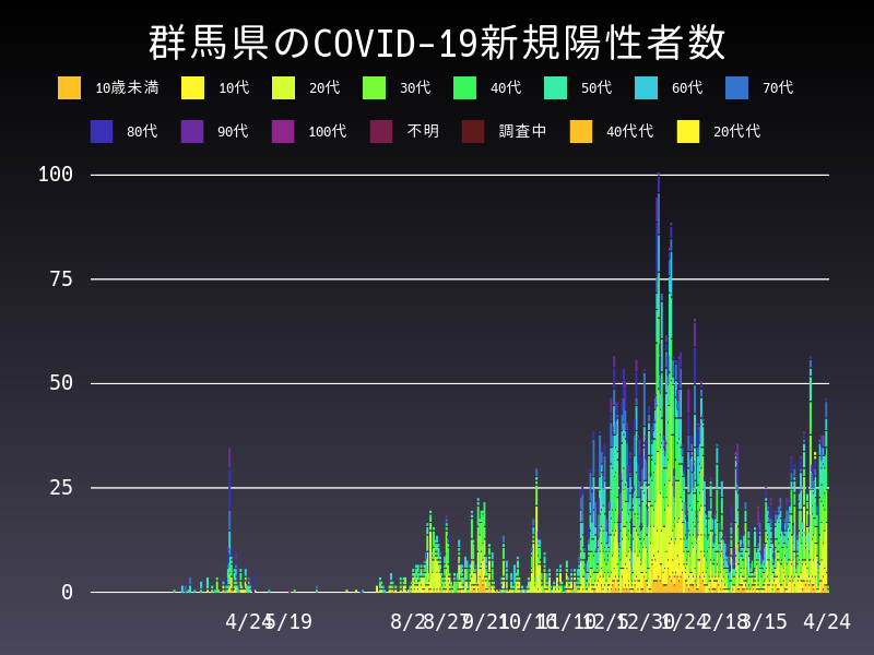2021年4月24日 群馬県の新型コロナウイルス新規陽性者数