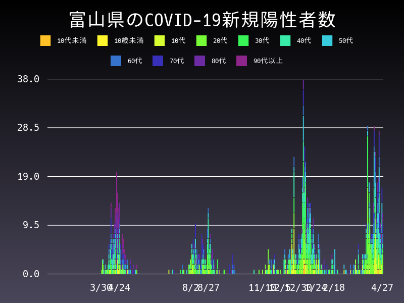2021年4月27日 富山県の新型コロナウイルス新規陽性者数