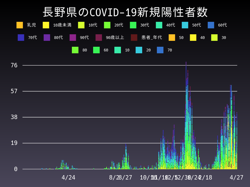 2021年4月27日 長野県の新型コロナウイルス新規陽性者数