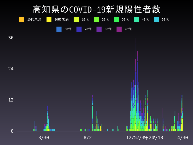 2021年4月30日 高知県の新型コロナウイルス新規陽性者数
