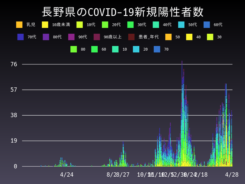 2021年4月28日 長野県の新型コロナウイルス新規陽性者数