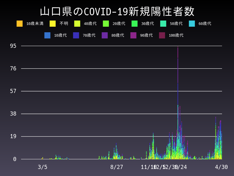2021年4月30日 山口県の新型コロナウイルス新規陽性者数