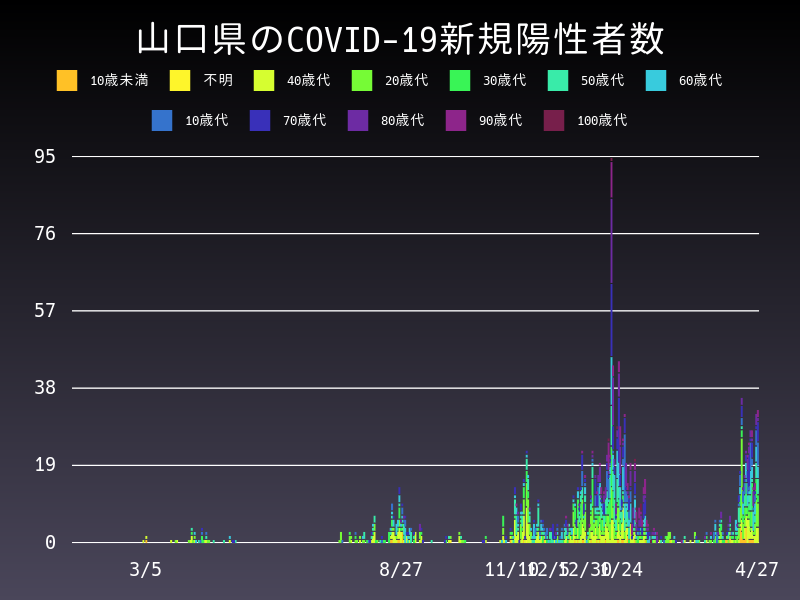 2021年4月27日 山口県の新型コロナウイルス新規陽性者数