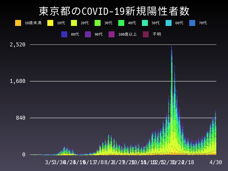 2021年4月30日 東京都の新型コロナウイルス新規陽性者数