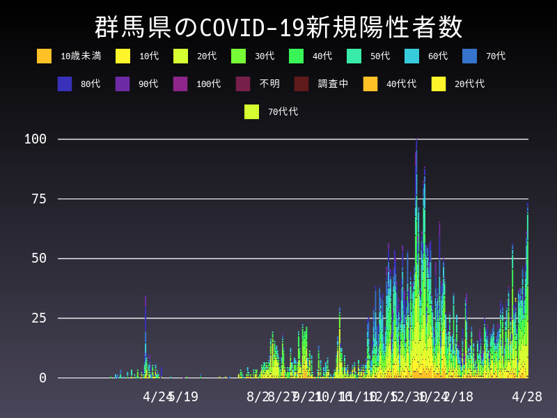 2021年4月28日 群馬県の新型コロナウイルス新規陽性者数
