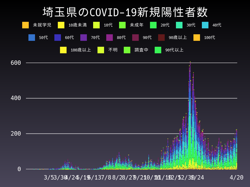 2021年4月20日 埼玉県の新型コロナウイルス新規陽性者数