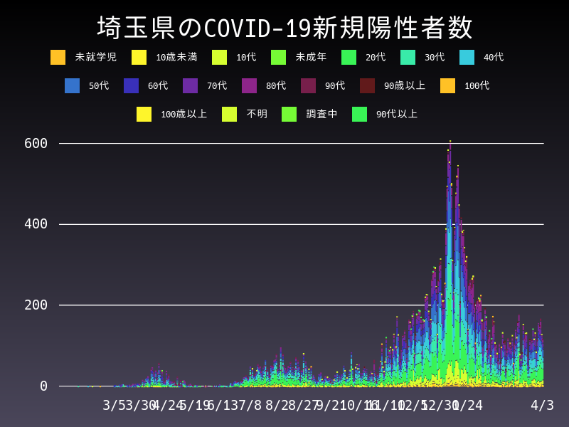 2021年4月3日 埼玉県の新型コロナウイルス新規陽性者数