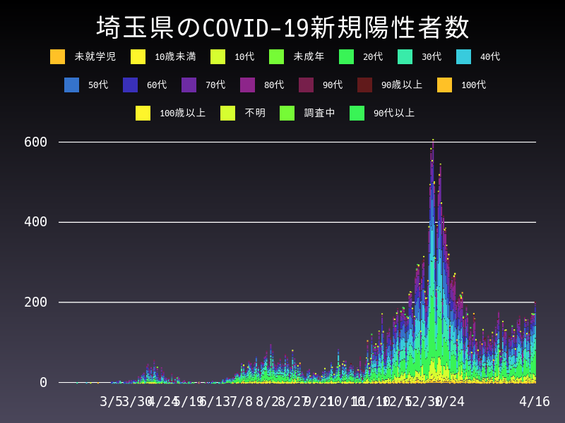 2021年4月16日 埼玉県の新型コロナウイルス新規陽性者数