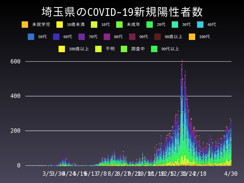 2021年4月30日 埼玉県の新型コロナウイルス新規陽性者数