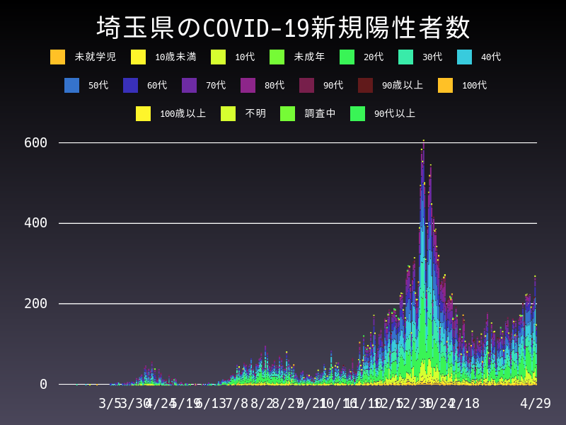 2021年4月29日 埼玉県の新型コロナウイルス新規陽性者数