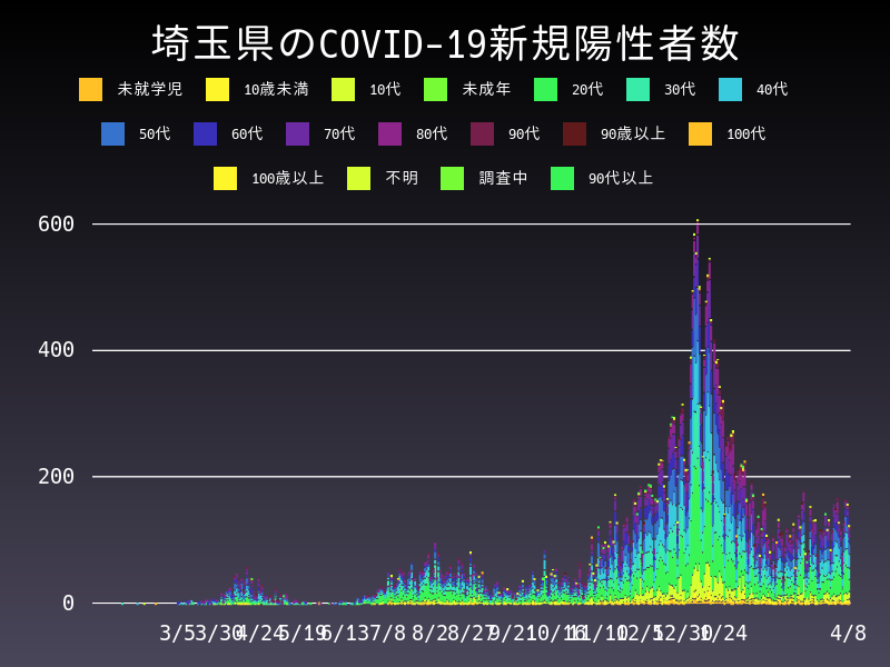 2021年4月8日 埼玉県の新型コロナウイルス新規陽性者数