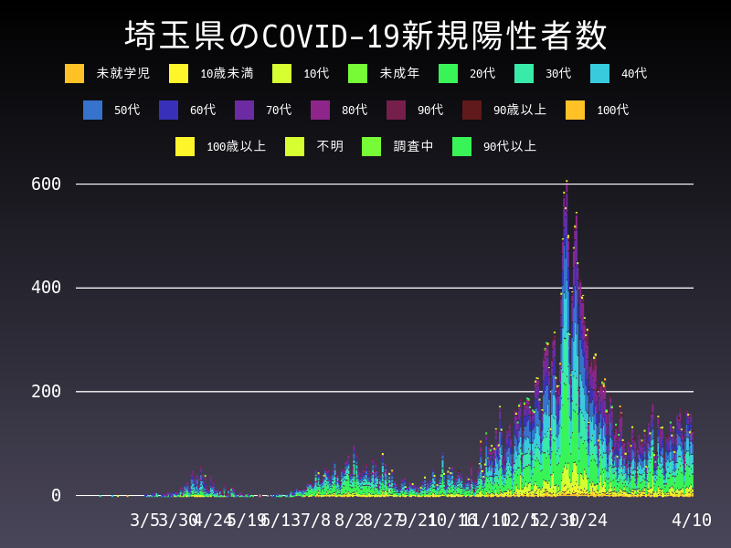 2021年4月10日 埼玉県の新型コロナウイルス新規陽性者数