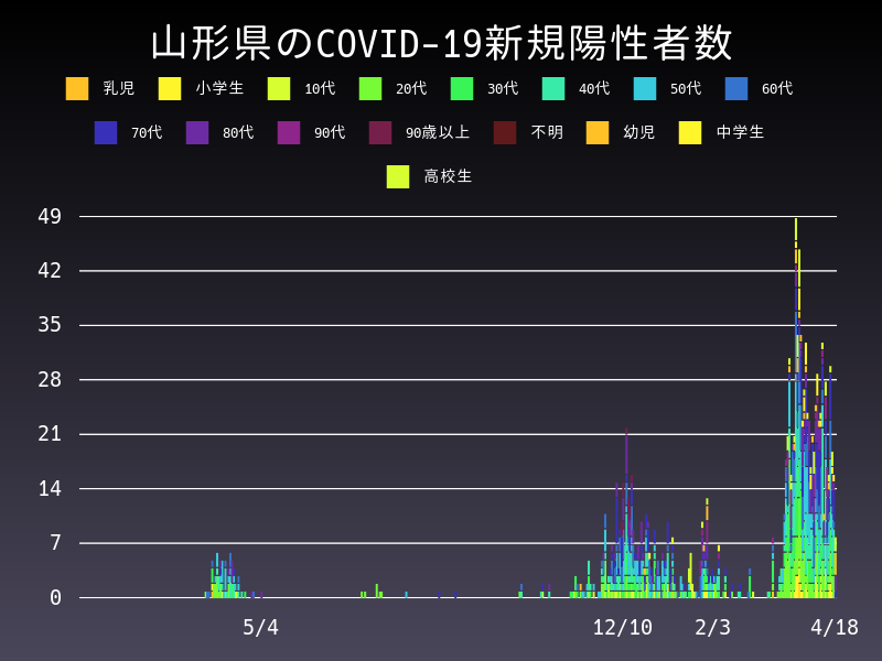 2021年4月18日 山形県の新型コロナウイルス新規陽性者数
