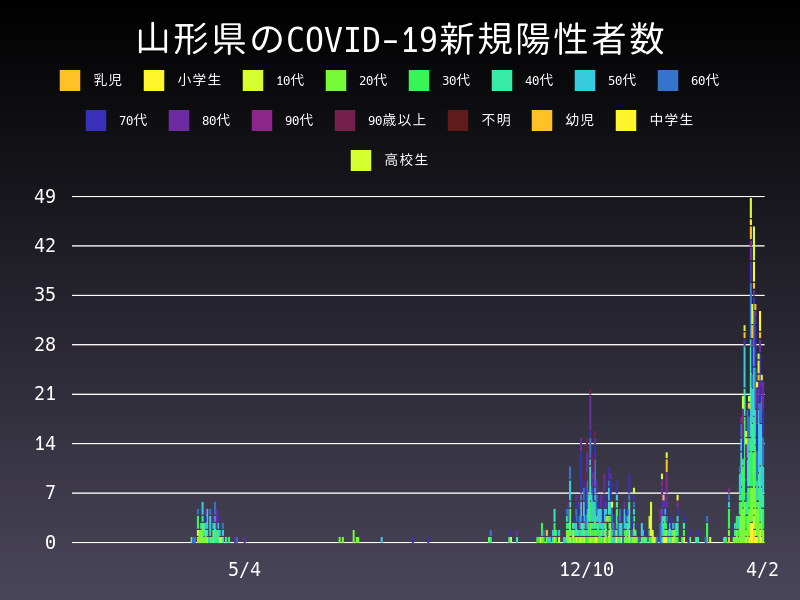 2021年4月2日 山形県の新型コロナウイルス新規陽性者数