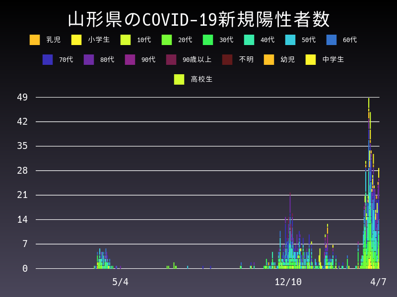 2021年4月7日 山形県の新型コロナウイルス新規陽性者数