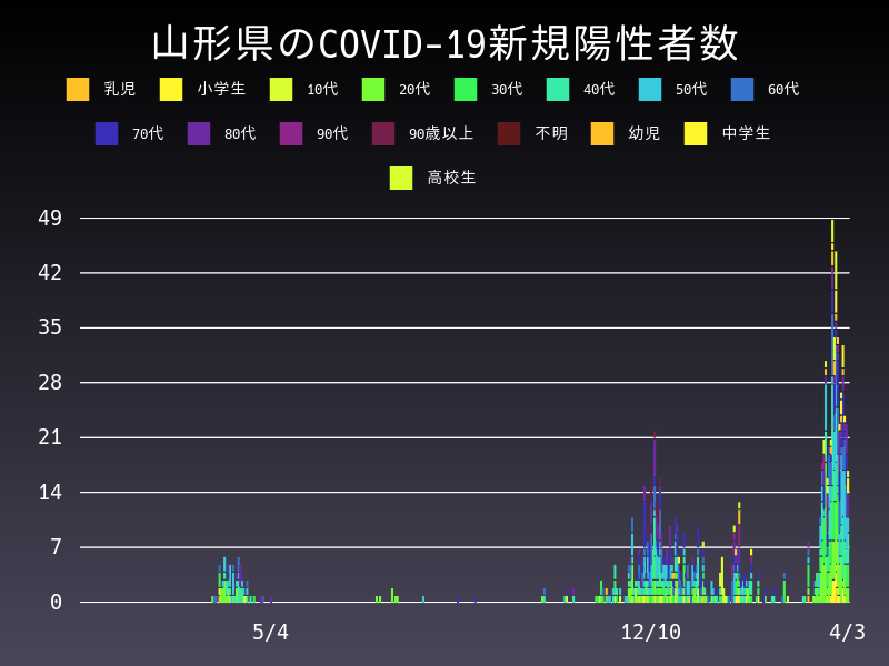 2021年4月3日 山形県の新型コロナウイルス新規陽性者数