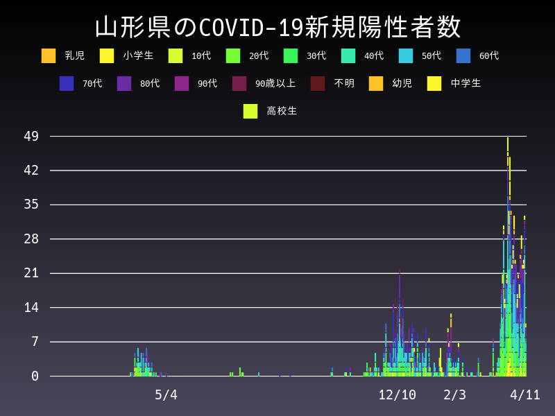 2021年4月11日 山形県の新型コロナウイルス新規陽性者数