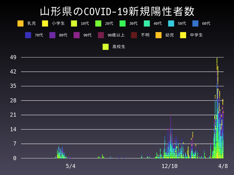 2021年4月8日 山形県の新型コロナウイルス新規陽性者数