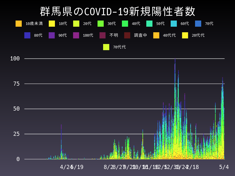 2021年5月4日 群馬県の新型コロナウイルス新規陽性者数