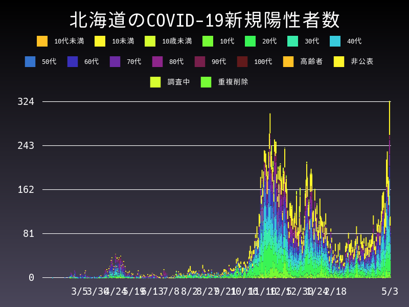 2021年5月3日 北海道の新型コロナウイルス新規陽性者数