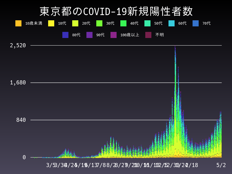 2021年5月2日 東京都の新型コロナウイルス新規陽性者数