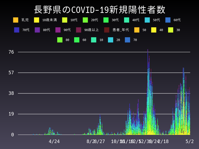 2021年5月2日 長野県の新型コロナウイルス新規陽性者数
