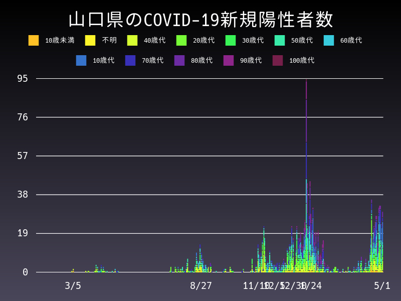 2021年5月1日 山口県の新型コロナウイルス新規陽性者数