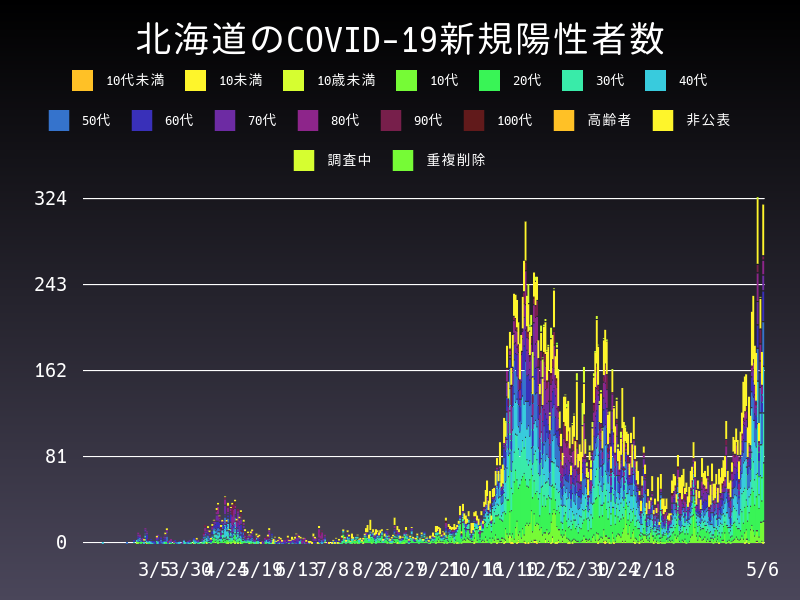 2021年5月6日 北海道の新型コロナウイルス新規陽性者数