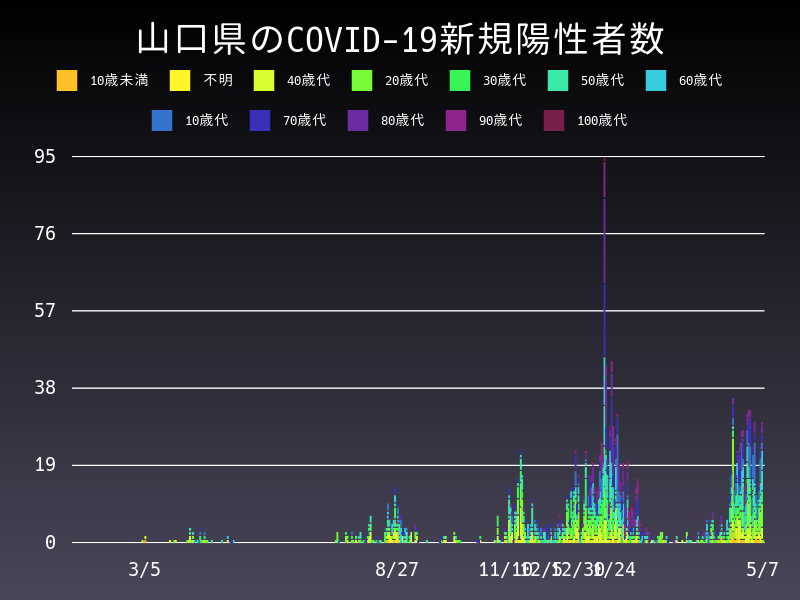 2021年5月7日 山口県の新型コロナウイルス新規陽性者数