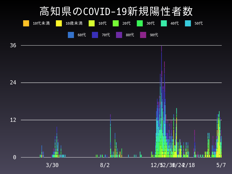 2021年5月7日 高知県の新型コロナウイルス新規陽性者数
